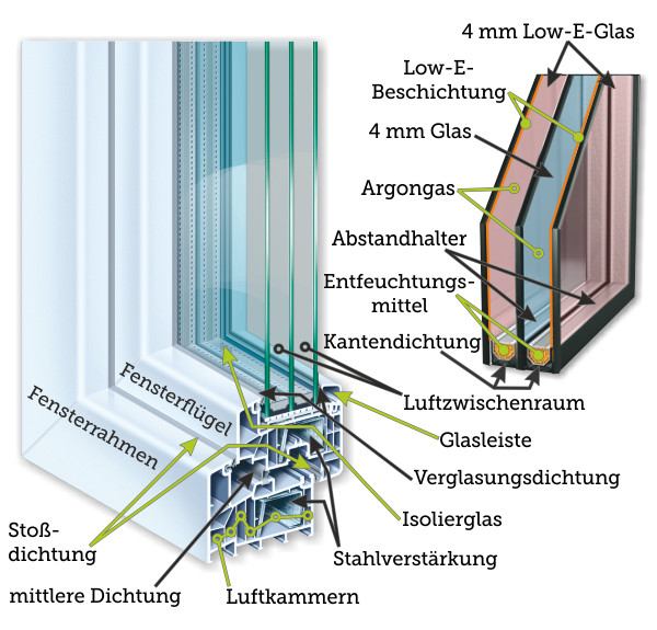 kunstofffenster-system-low-e-glas